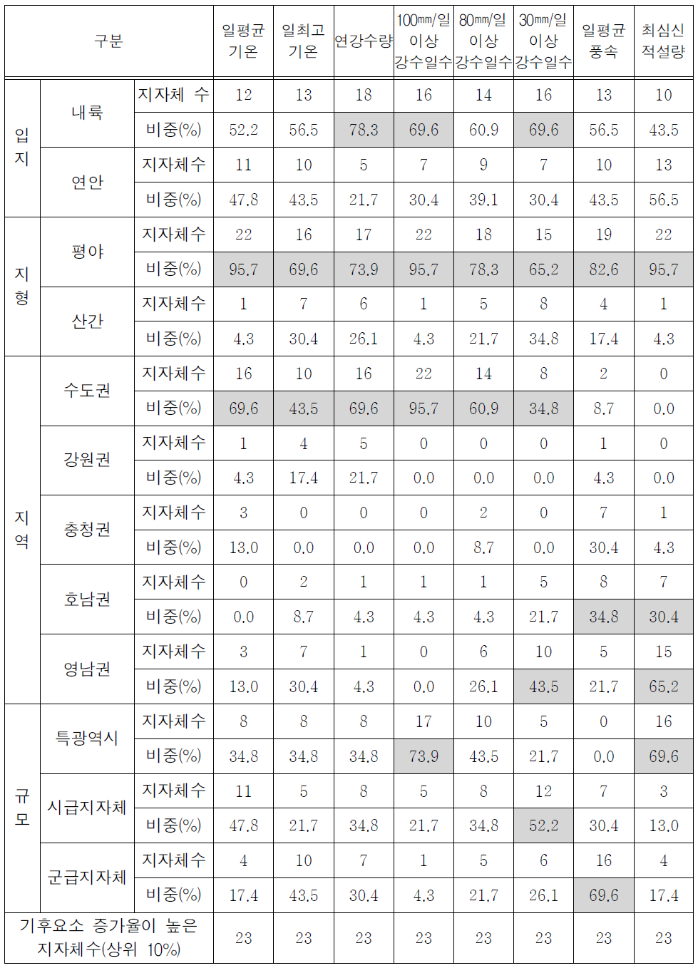 주요 기후요소별 증가율이 높은 지자체 종합분석