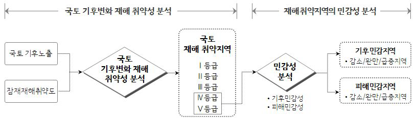 기후변화에 따른 국토의 재해 취약성 및 민감성 분석 절차