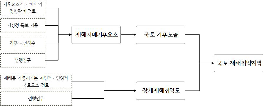 국토 재해 취약성 분석 절차