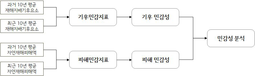 국토의 재해취약지역에 대한 민감성 분석 절차