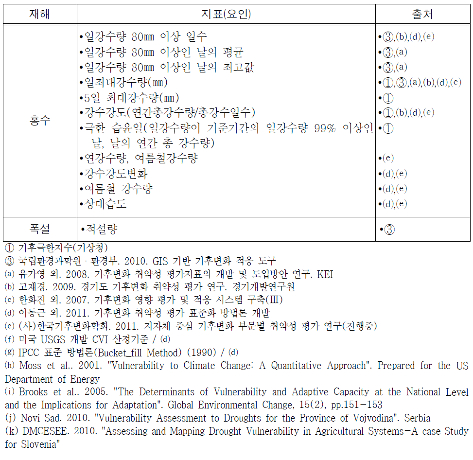 선행연구 기후지표