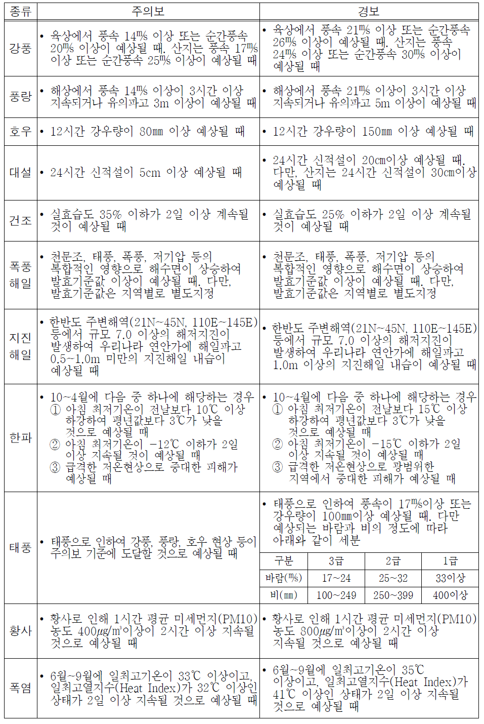 기상청 기상특보 발표기준