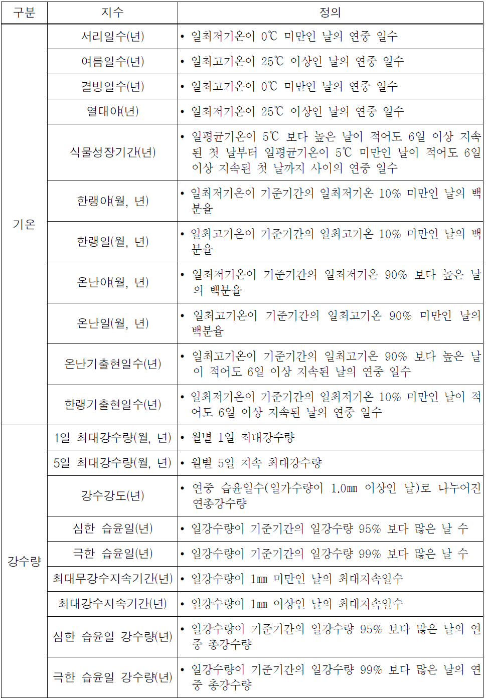 기상청 기후극한지수