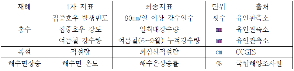 재해지배기후요소 1차 및 최종지표