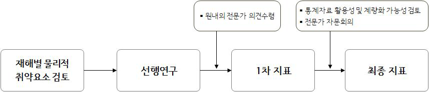 잠재재해취약도 지표 도출 과정