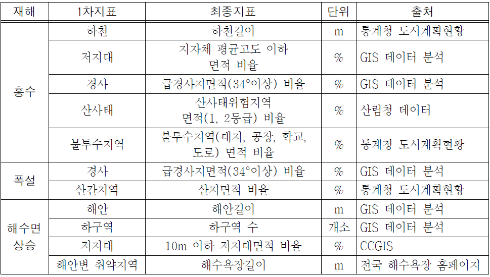 잠재재해취약도 1차 및 최종지표