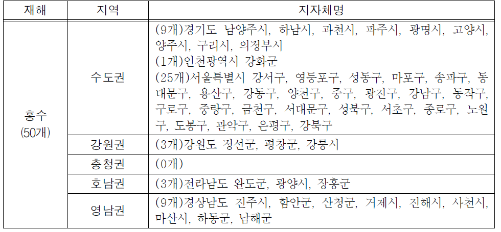 홍수에 대한 국토의 기후노출 Ⅴ등급 지자체 현황