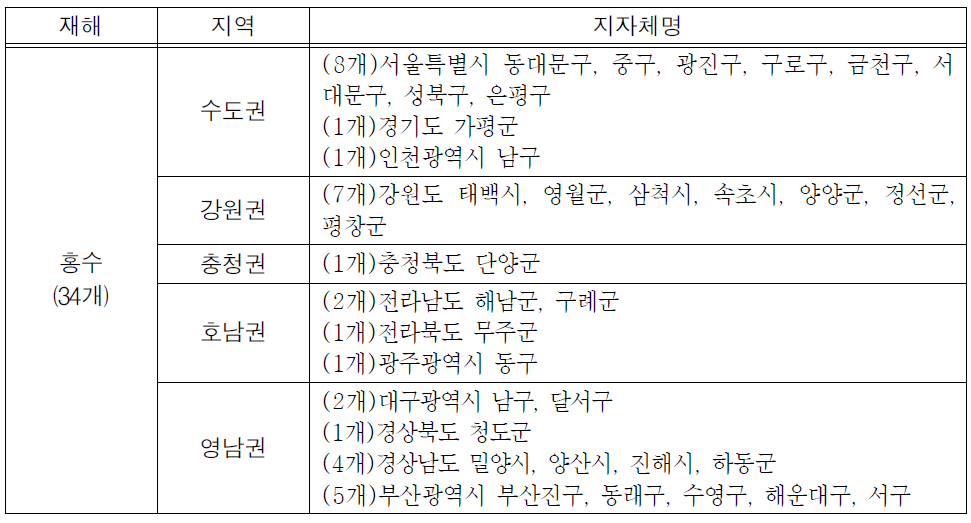 홍수에 대한 잠재취약도 Ⅴ등급 지자체 현황