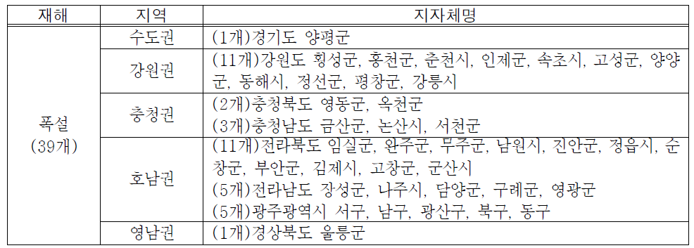 폭설에 대한 국토의 기후노출 Ⅴ등급 지자체 현황