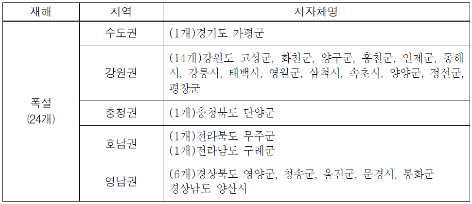 폭설에 대한 잠재취약도 Ⅴ등급 지자체 현황