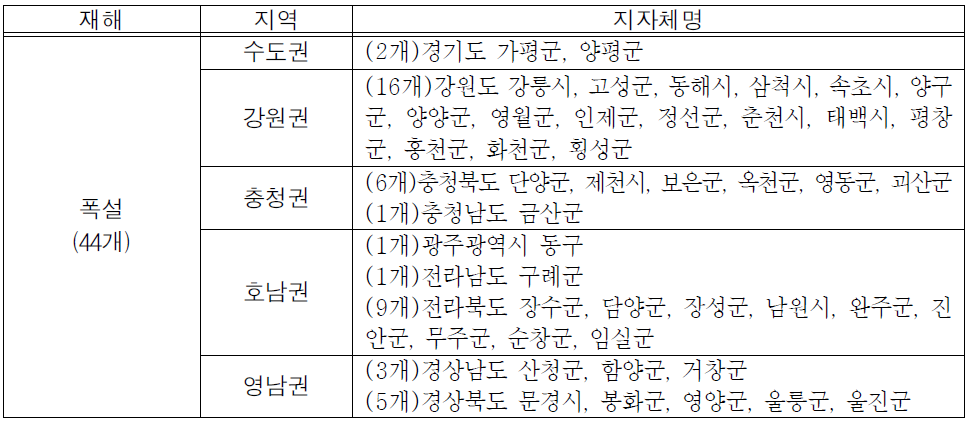 폭설 취약지역 Ⅴ등급 지자체 현황