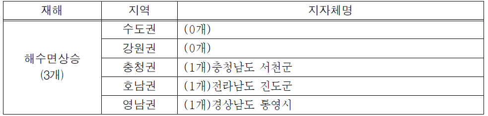 해수면상승에 대한 국토의 기후노출 Ⅴ등급 지자체 현황