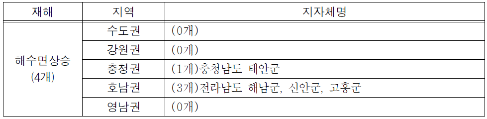 해수면상승에 대한 잠재취약도 Ⅴ등급 지자체 현황