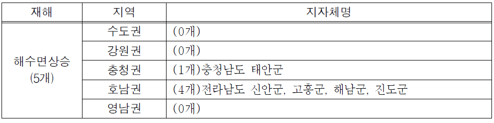 해수면상승 취약지역 Ⅴ등급 지자체 현황