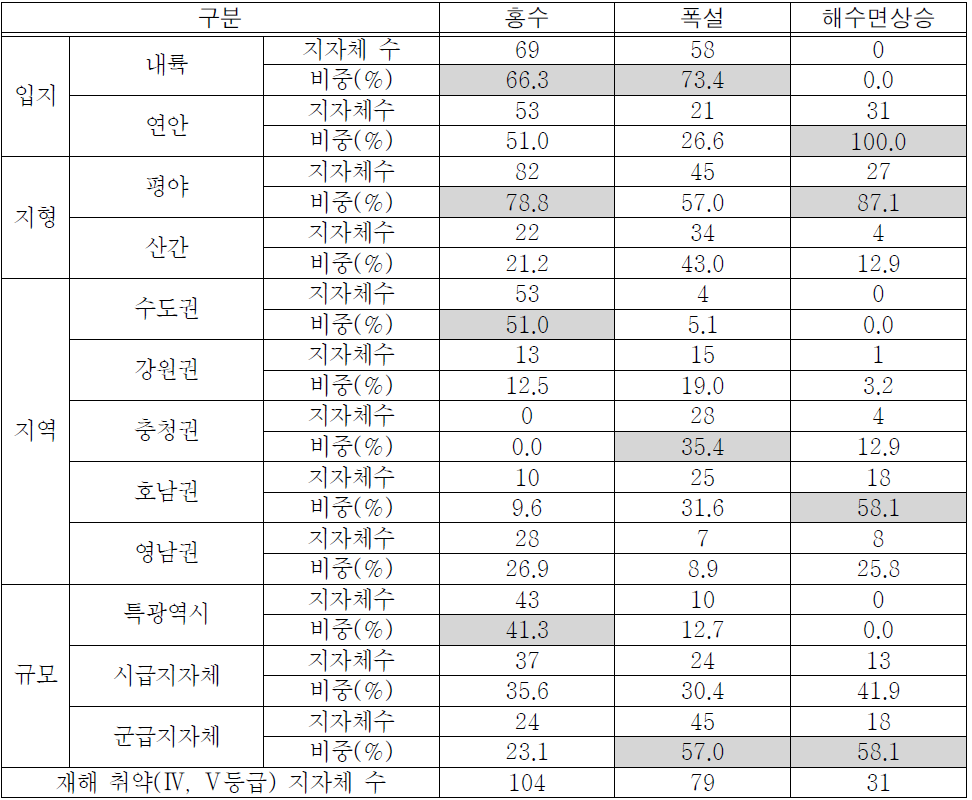 기후노출 취약지역(Ⅳ,Ⅴ등급)지자체 종합분석