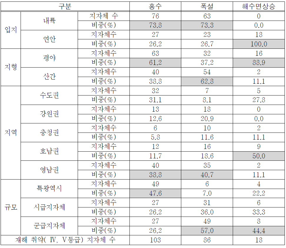 잠재재해취약도 취약지역(Ⅳ,Ⅴ등급)지자체 종합분석