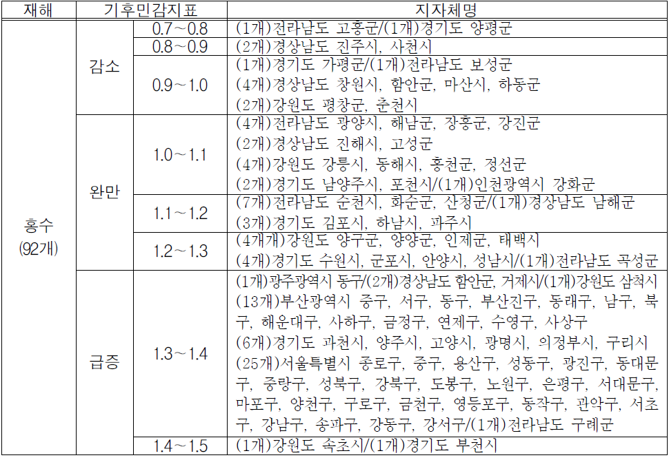 홍수 취약지역(Ⅳ,Ⅴ등급)기후민감성 분석 결과