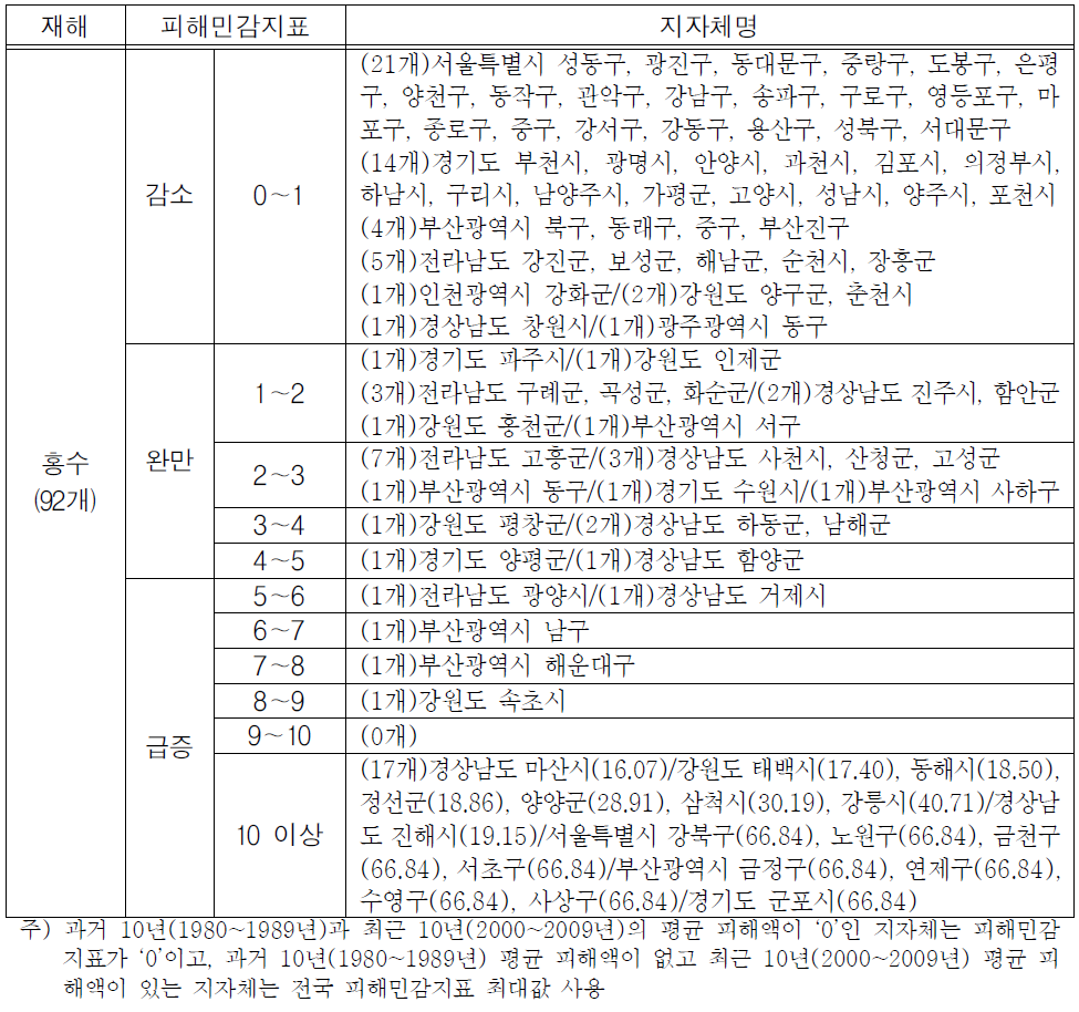 홍수 취약지역(Ⅳ,Ⅴ등급)피해민감성 분석 결과