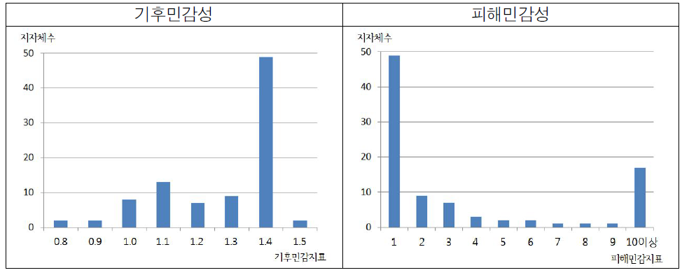 홍수 민감성에 대한 지자체 분포