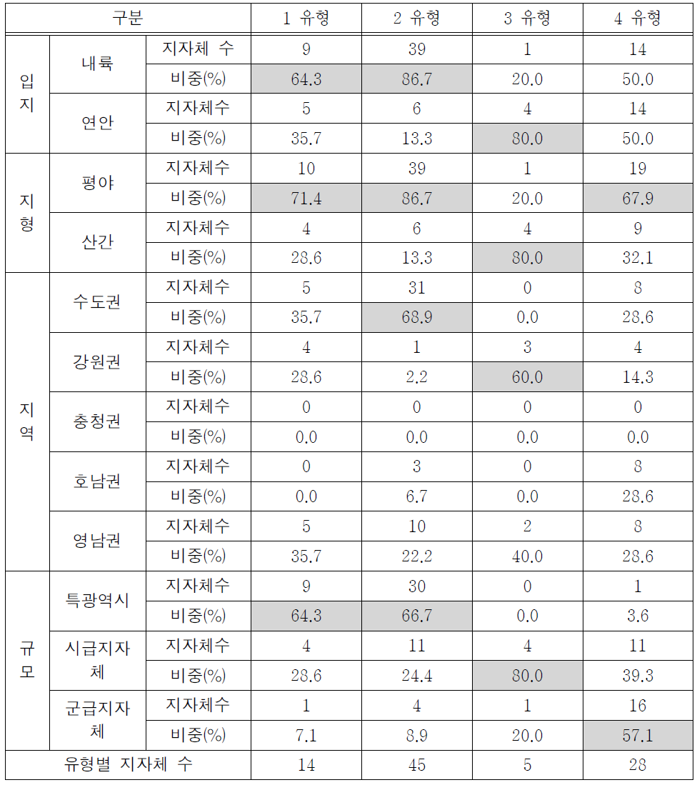 홍수에 대한 민감지역 유형별 종합분석 결과