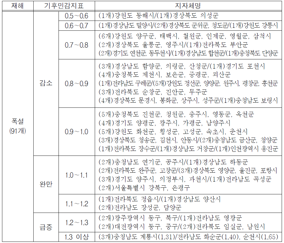 폭설 취약지역(Ⅳ,Ⅴ등급)기후민감성 분석 결과