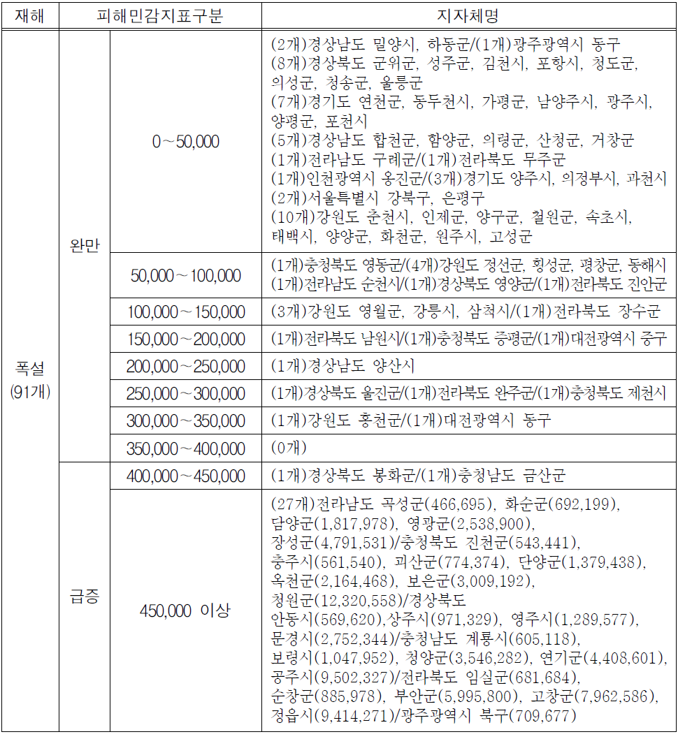 폭설 취약지역(Ⅳ,Ⅴ등급)피해민감성 분석 결과