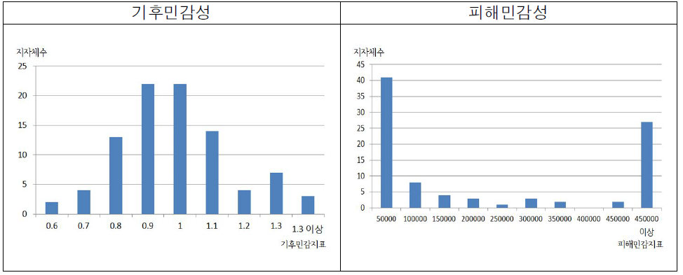 폭설 민감성에 대한 지자체 분포