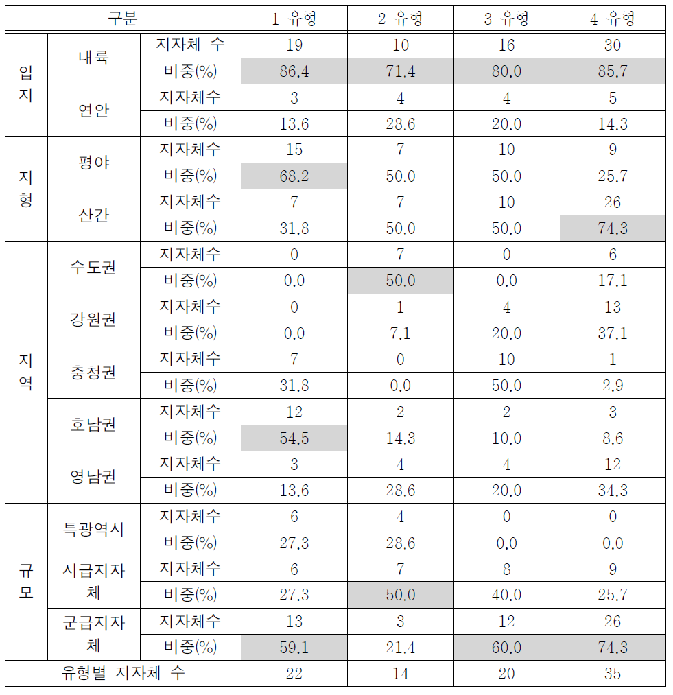 폭설에 대한 민감지역 유형별 종합분석 결과