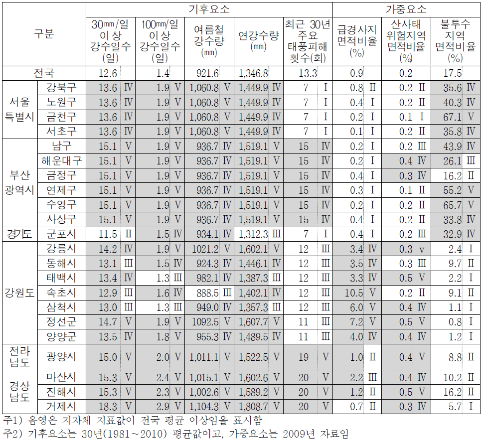 홍수에 대한 피해 민감성 급증 지자체의 원인분석 지표값