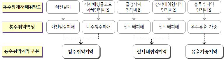 홍수 취약특성을 고려한 지역 구분