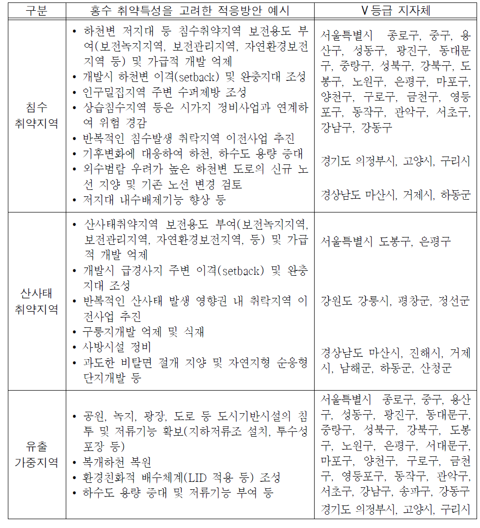 홍수 취약특성을 고려한 적응방안 예시 및 관련 Ⅴ등급 지자체