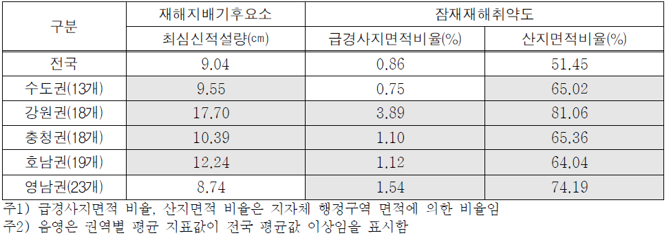 폭설 취약지역(Ⅳ,Ⅴ등급)의 권역별 평균 지표값