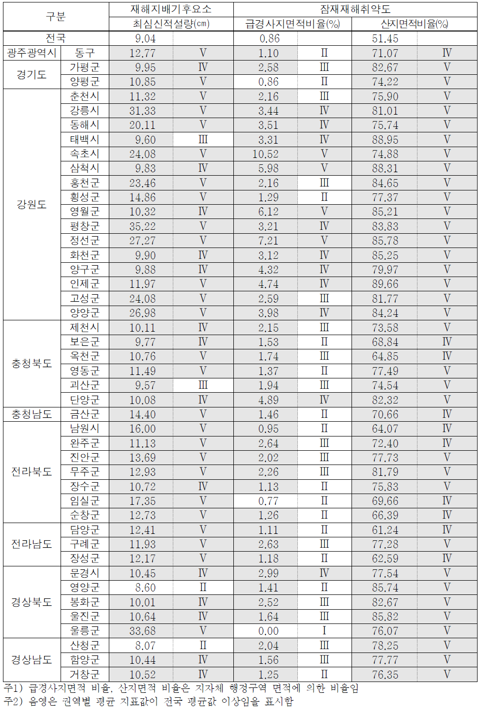 폭설 취약성 Ⅴ등급 지자체의 관련 지표값 및 등급