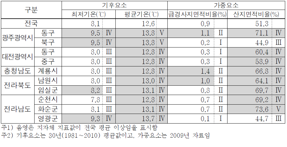 폭설에 대한 기후 민감성 급증 지자체의 원인분석 지표값