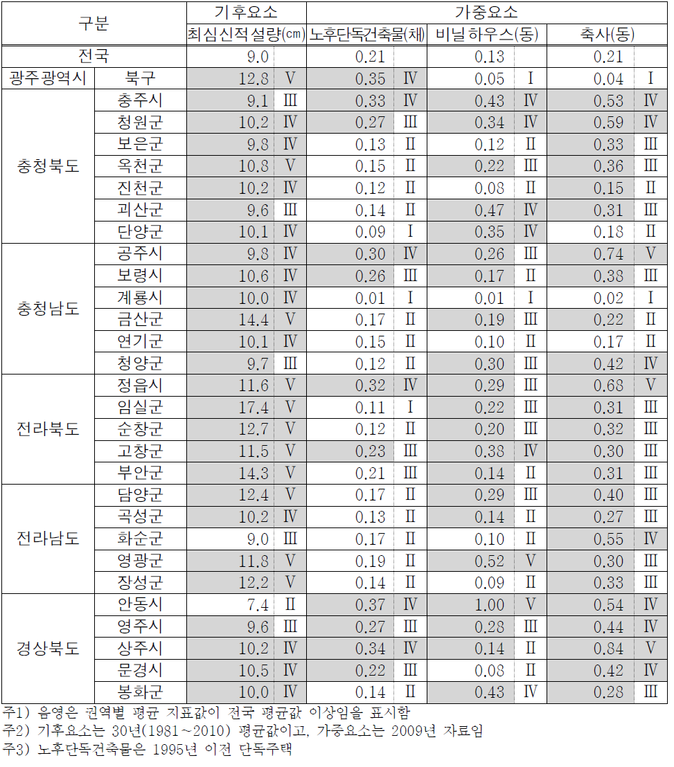 폭설에 대한 피해 민감성 급증 지자체의 원인분석 지표값