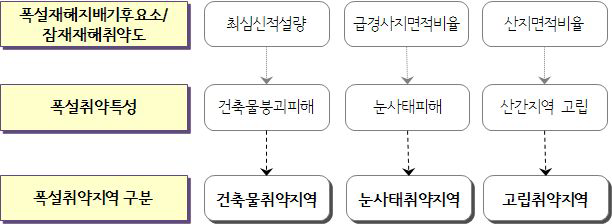 폭설 취약특성을 고려한 지역 구분