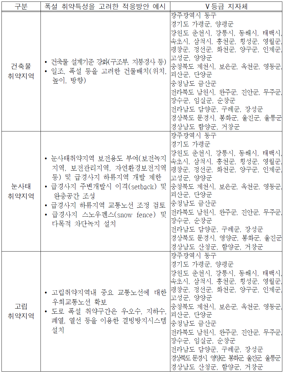 폭설 취약특성을 고려한 적응방안 예시 및 관련 Ⅴ등급 지자체