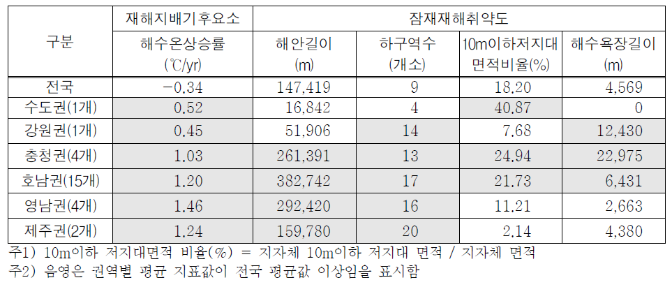 해수면상승 취약지역(Ⅳ,Ⅴ등급)의 권역별 평균 지표값