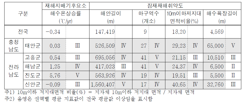 해수면상승 취약성 Ⅴ등급 지자체의 관련 지표값 및 등급