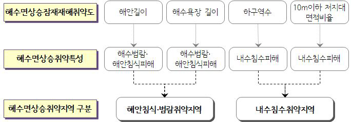 해수면상승 취약특성을 고려한 지역 구분