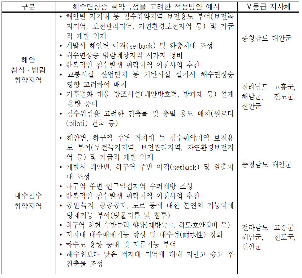 해수면상승 취약특성을 고려한 적응방안 예시 및 관련 Ⅴ등급 지자체