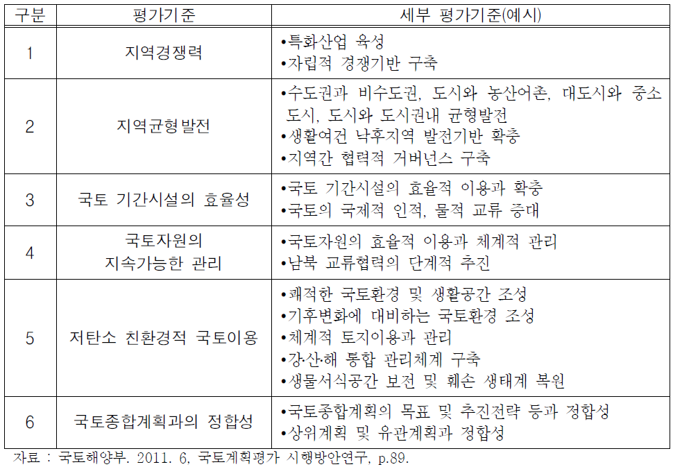 국토계획평가 세부 평가기준(예시)