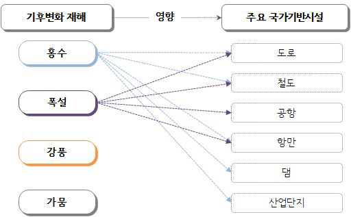 재해사례 검토를 통한 주요 국가기반시설 영향 관계