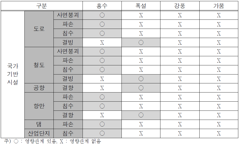 재해사례 검토를 통한 주요 국가기반시설 영향 및 피해유형