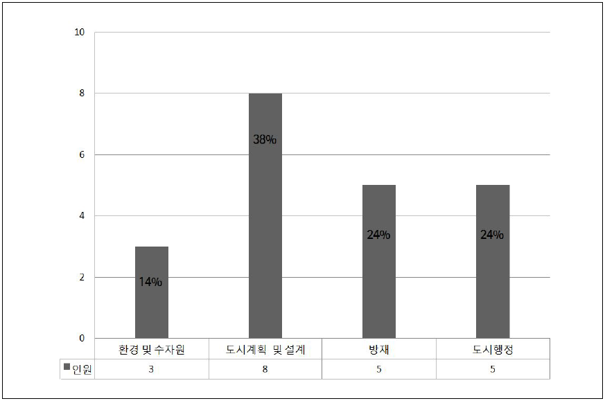 설문 응답자의 전문 분야 비율