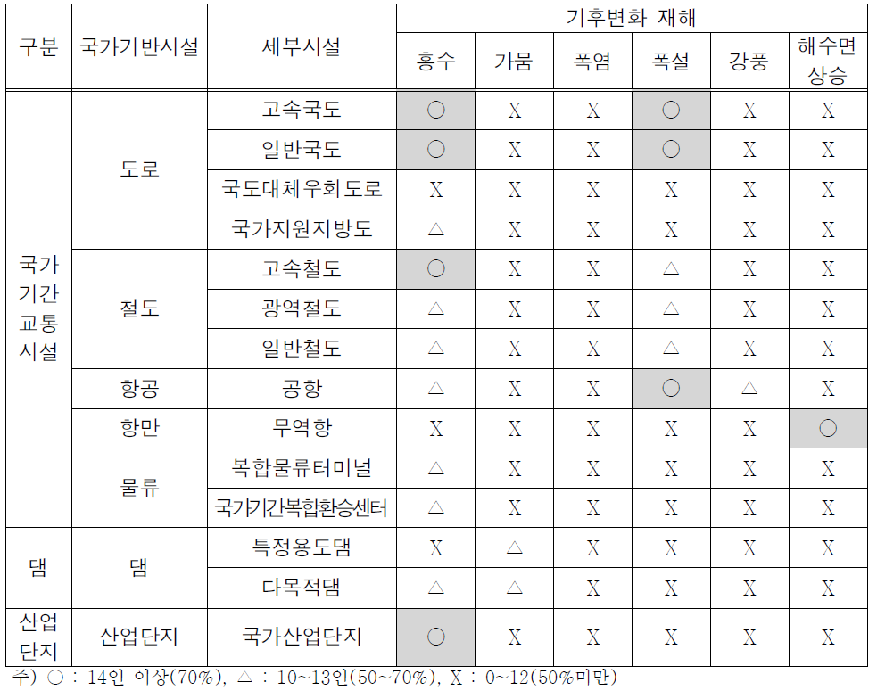 재해발생 시 국토 기능 유지・회복을 위한 주요 국가기반시설 설문 결과