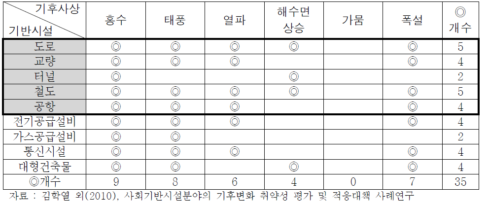 사회기반시설 기후변화 영향