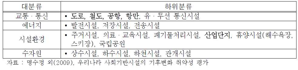 조사 대상 사회기반시설군