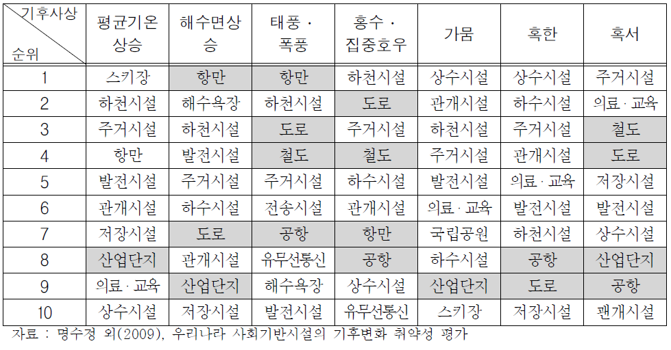 기후사상별 상위 10개 취약 기반시설