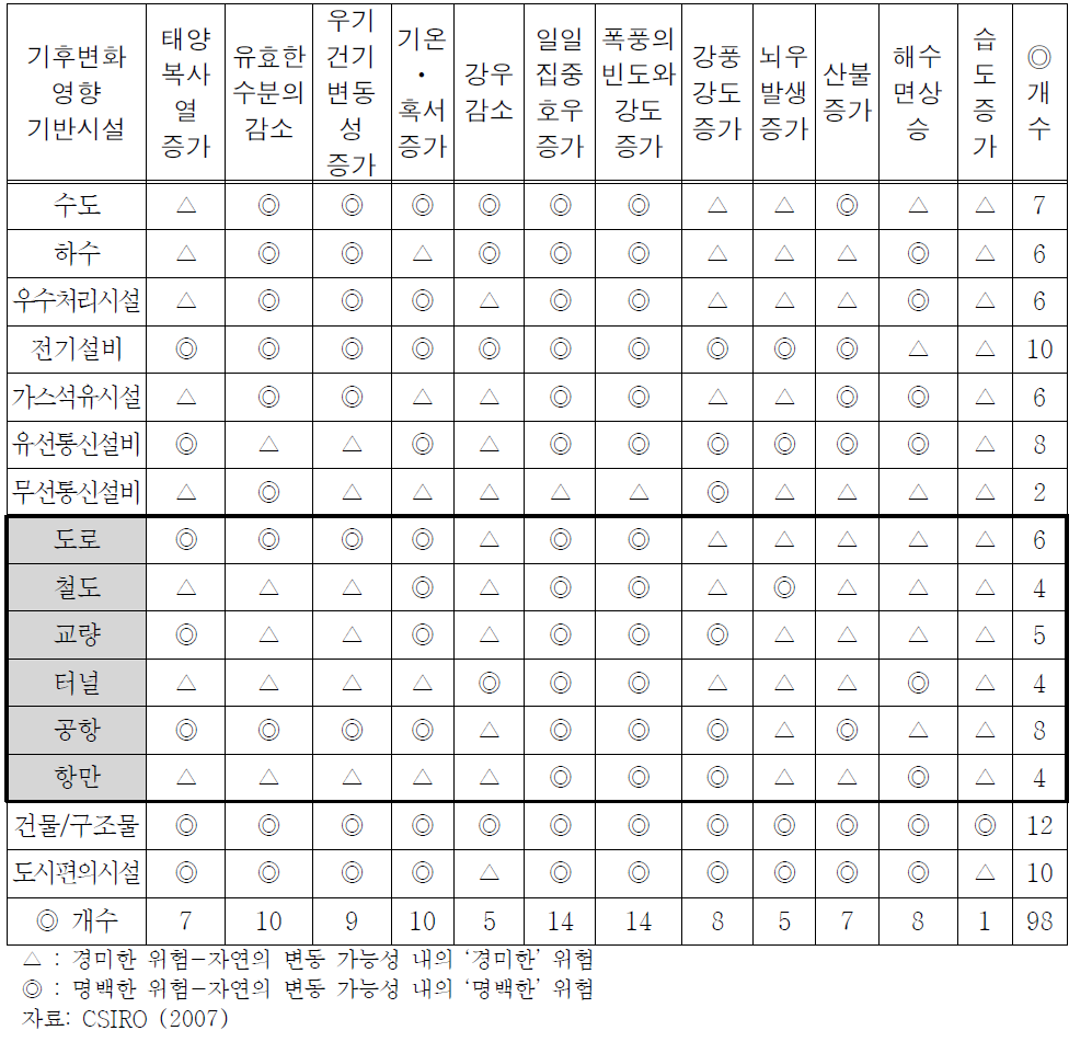 CSIRO에서의 기후변화와 기반시설의 영향